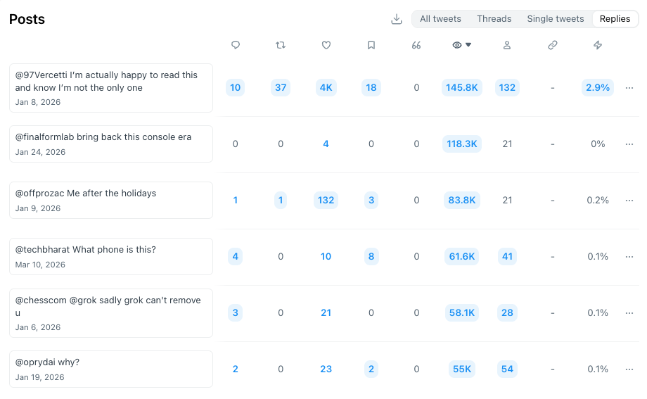 Typefully reply impressions compounding to 5M views