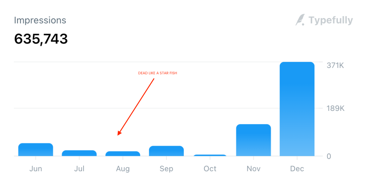 X analytics before the experiment, barely any impressions